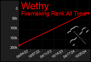 Total Graph of Wethy