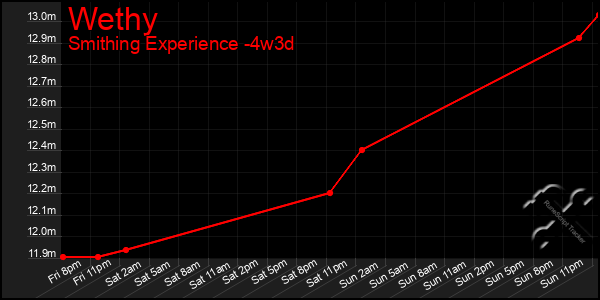 Last 31 Days Graph of Wethy