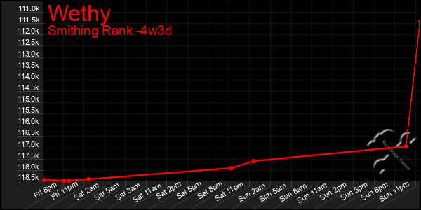 Last 31 Days Graph of Wethy