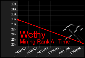 Total Graph of Wethy