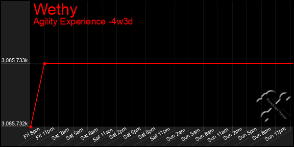 Last 31 Days Graph of Wethy