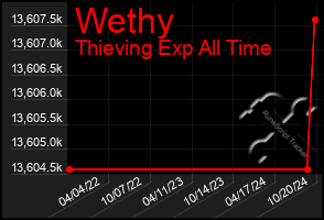 Total Graph of Wethy