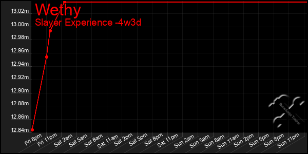 Last 31 Days Graph of Wethy