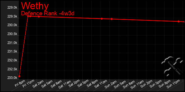 Last 31 Days Graph of Wethy