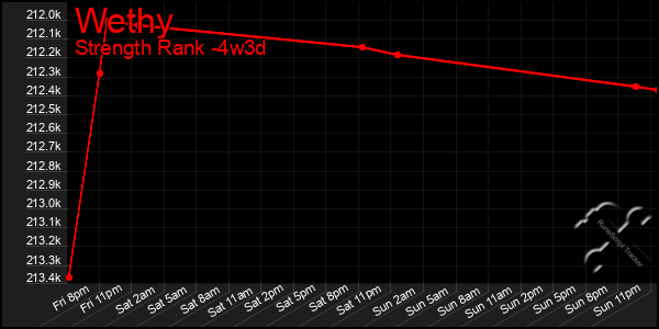 Last 31 Days Graph of Wethy