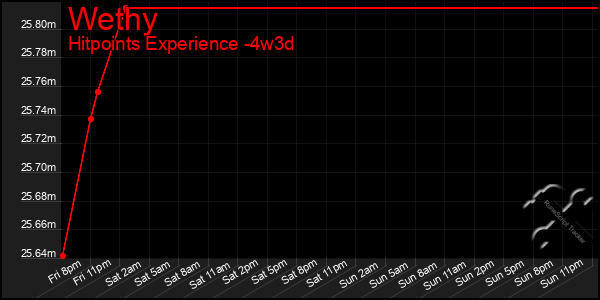 Last 31 Days Graph of Wethy