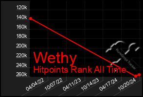 Total Graph of Wethy