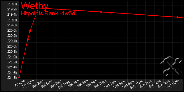 Last 31 Days Graph of Wethy