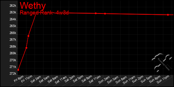 Last 31 Days Graph of Wethy