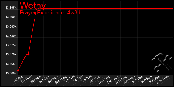 Last 31 Days Graph of Wethy