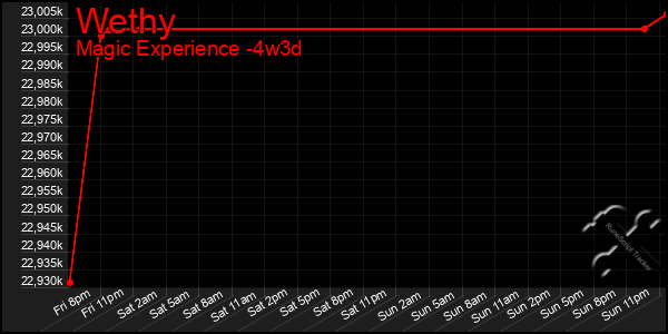 Last 31 Days Graph of Wethy