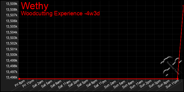 Last 31 Days Graph of Wethy