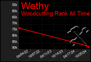 Total Graph of Wethy