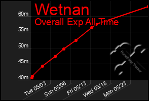 Total Graph of Wetnan