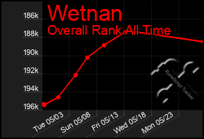 Total Graph of Wetnan