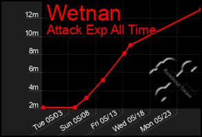 Total Graph of Wetnan