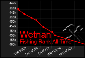 Total Graph of Wetnan