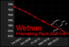 Total Graph of Wetnan