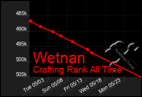 Total Graph of Wetnan