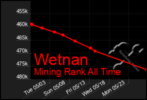 Total Graph of Wetnan