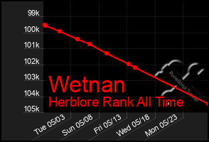 Total Graph of Wetnan