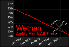 Total Graph of Wetnan