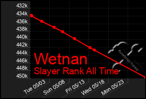 Total Graph of Wetnan