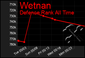 Total Graph of Wetnan