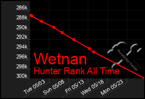 Total Graph of Wetnan