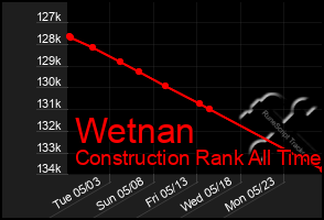 Total Graph of Wetnan