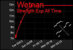 Total Graph of Wetnan