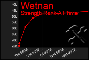 Total Graph of Wetnan