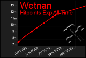 Total Graph of Wetnan