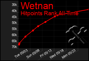 Total Graph of Wetnan