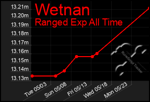 Total Graph of Wetnan