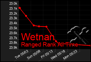 Total Graph of Wetnan