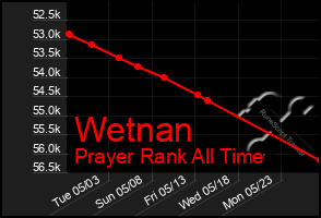 Total Graph of Wetnan