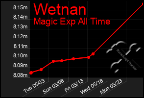 Total Graph of Wetnan