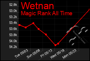 Total Graph of Wetnan