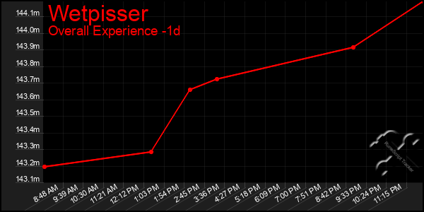 Last 24 Hours Graph of Wetpisser