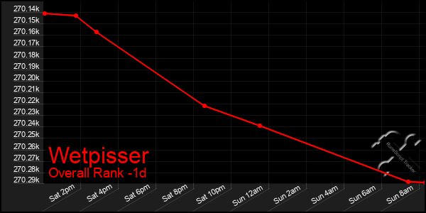 Last 24 Hours Graph of Wetpisser