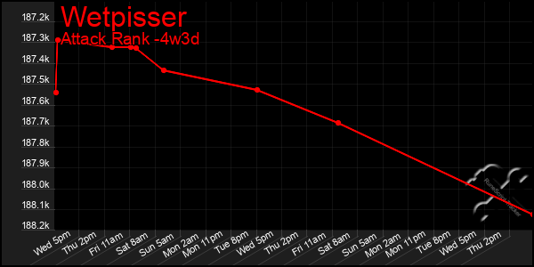 Last 31 Days Graph of Wetpisser