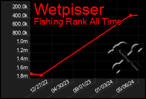 Total Graph of Wetpisser