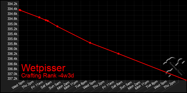 Last 31 Days Graph of Wetpisser