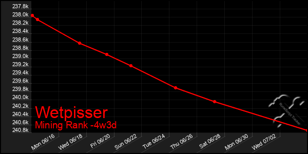 Last 31 Days Graph of Wetpisser
