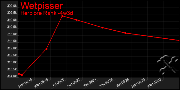Last 31 Days Graph of Wetpisser