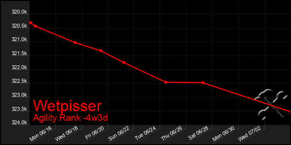 Last 31 Days Graph of Wetpisser