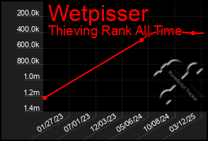 Total Graph of Wetpisser