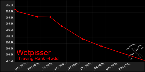 Last 31 Days Graph of Wetpisser