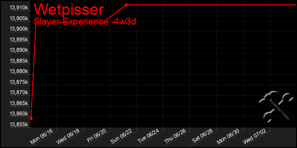 Last 31 Days Graph of Wetpisser